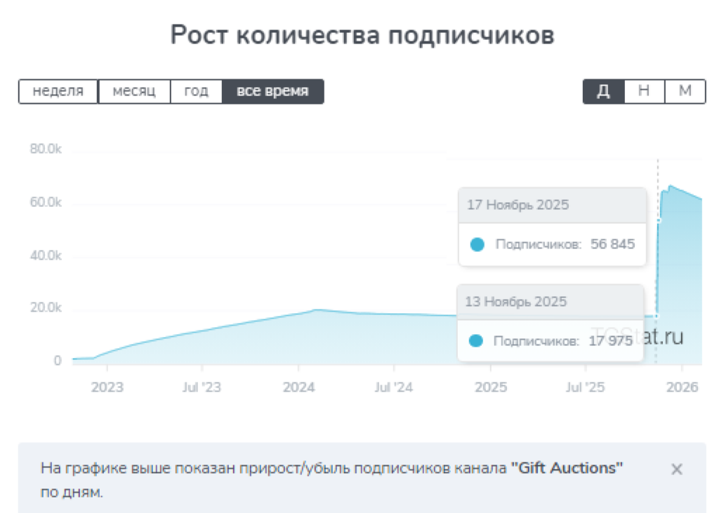 telegram gift auctions подробное описание telegram gift auctions подробное описание