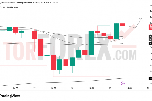 Прогноз цены XAU/USD на 20 февраля 2026 года