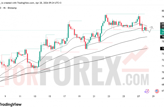 Прогноз цены BTC/USD на 29 апреля 2026 года