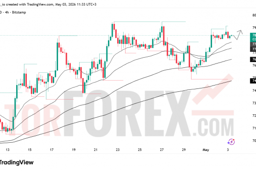 Прогноз цены BTC/USD на неделю 4-10 мая 2026 года