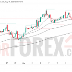 Прогноз цены BTC/USD на 16 мая 2026 года