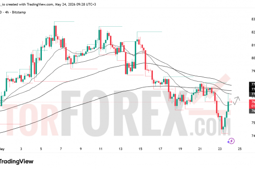 BTC/USD прогноз на неделю 25–31 мая 2026 года