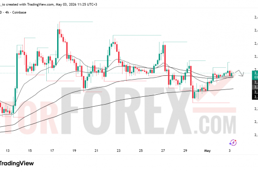 Прогноз цены ETH/USD на неделю 4–10 мая 2026 года