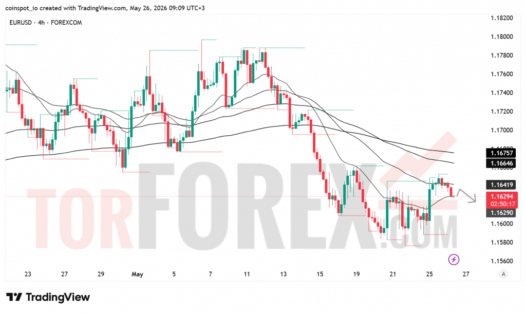 Прогноз цены EUR/USD на 27 мая 2026 года