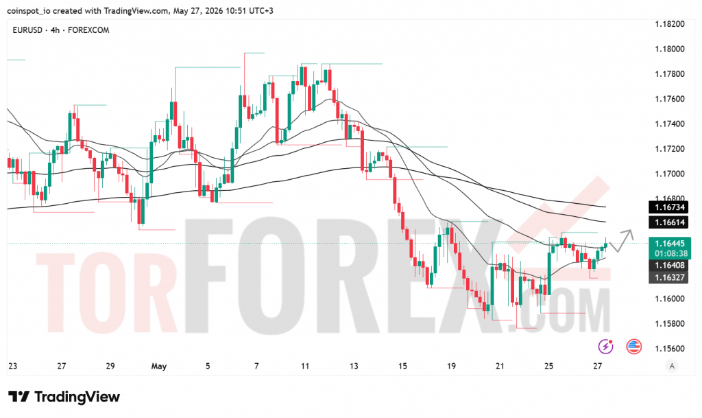 Прогноз цены EUR/USD на 28 мая 2026 года