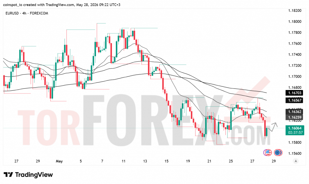 Прогноз цены EUR/USD на 29 мая 2026 года