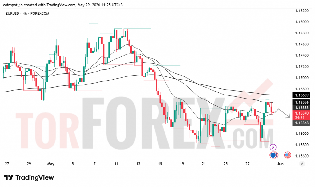 Прогноз цены EUR/USD на 30 мая 2026 года