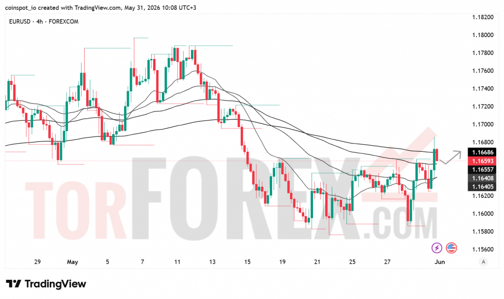 Прогноз цены EUR/USD на неделю 1–7 июня 2026 года