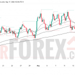 Прогноз цены GBP/USD на неделю 18–24 мая 2026 года