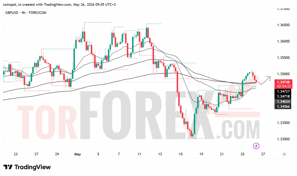 Прогноз цены GBP/USD на 27 мая 2026 года