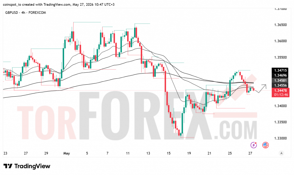 Прогноз цены GBP/USD на 28 мая 2026 года