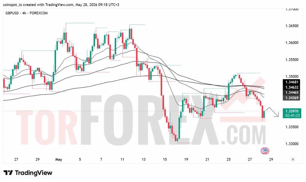 Прогноз цены GBP/USD на 29 мая 2026 года