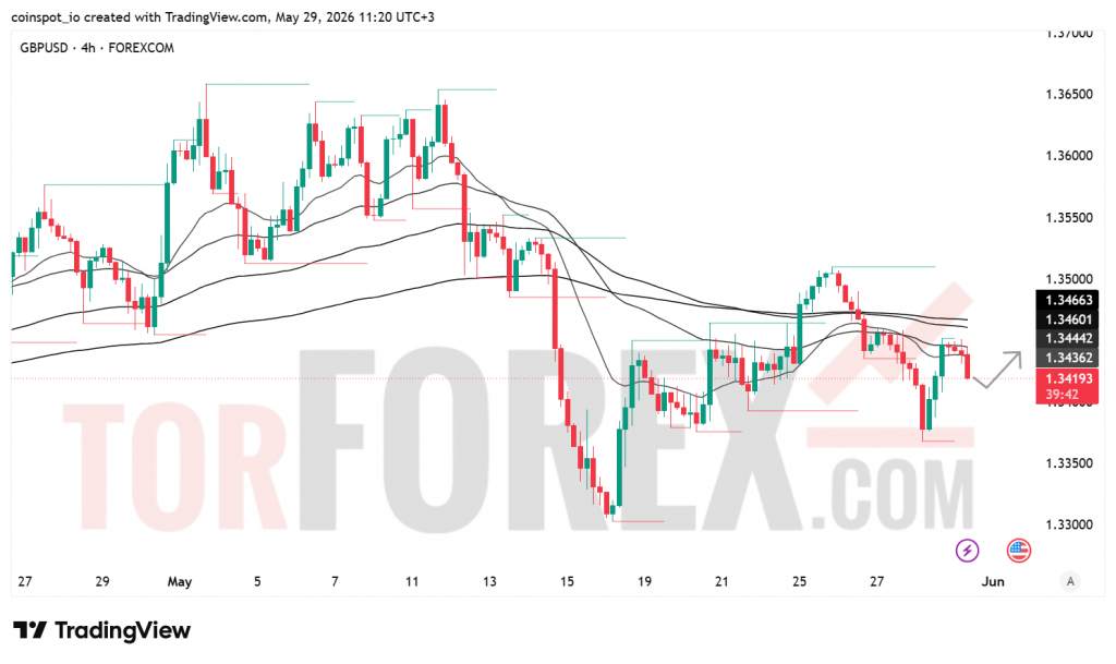 Прогноз цены GBP/USD на 30 мая 2026 года