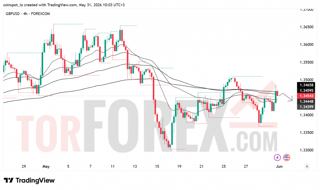 Прогноз цены GBP/USD на неделю 1–7 июня 2026 года