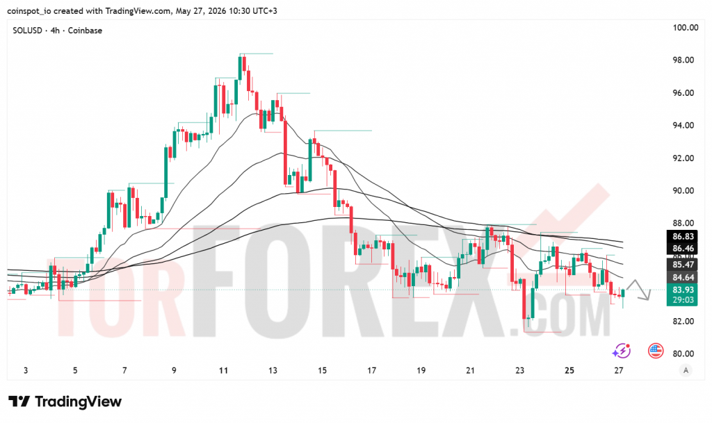 Прогноз цены SOL/USD на 28 мая 2026 года