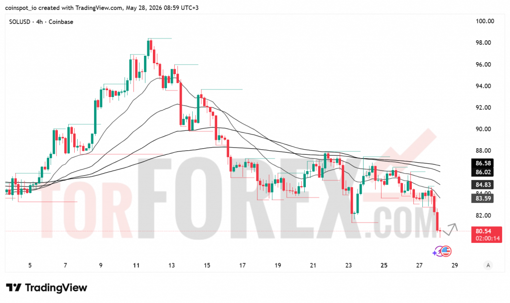 Прогноз цены SOL/USD на 29 мая 2026 года