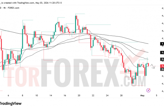 Прогноз цены XAU/USD на неделю 4–10 мая 2026 года