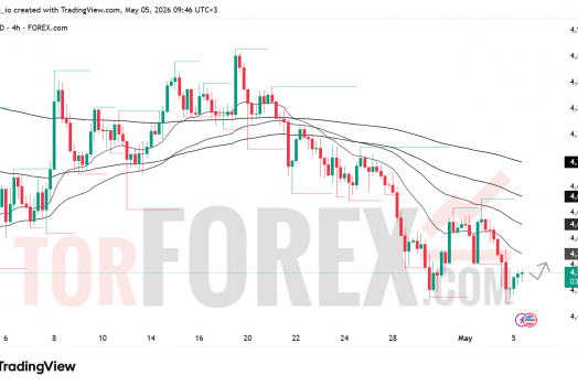 Прогноз цены XAU/USD на 6 мая 2026 года