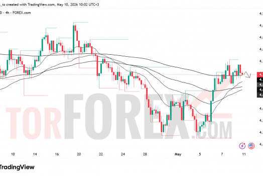 Прогноз XAU/USD на неделю 11–17 мая 2026 года
