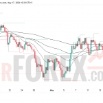 Прогноз цены XAU/USD на неделю 18–24 мая 2026 года