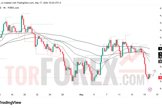 Прогноз цены XAU/USD на неделю 18–24 мая 2026 года
