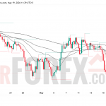 Прогноз цены XAU/USD на 20 мая 2026 года