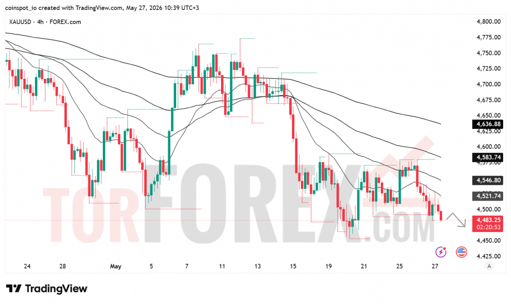 Прогноз цены XAU/USD на 28 мая 2026 года