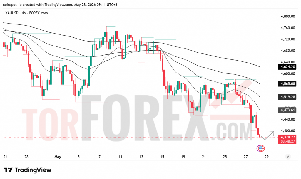 Прогноз цены XAU/USD на 29 мая 2026 года