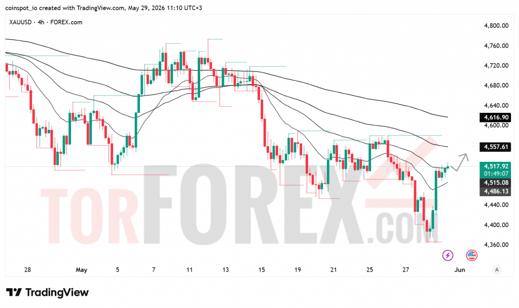 Прогноз цены XAU/USD на 30 мая 2026 года
