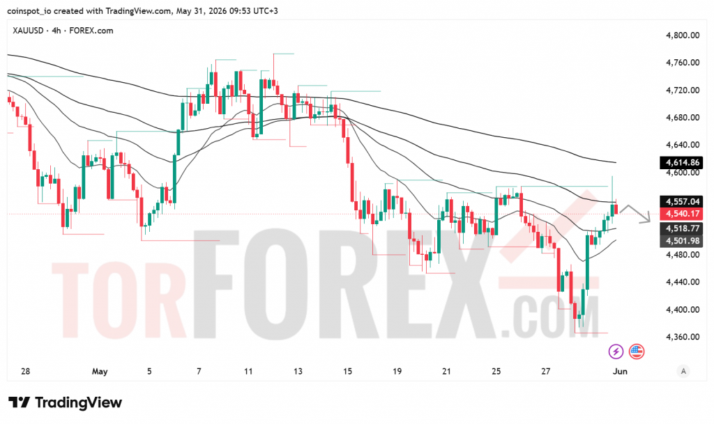 Прогноз цены XAU/USD на неделю 1–7 июня 2026 года