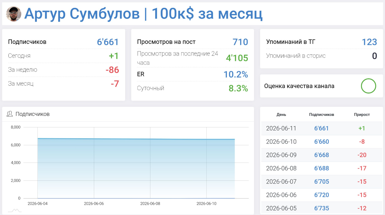артур сумбулов отзывы артур сумбулов отзывы