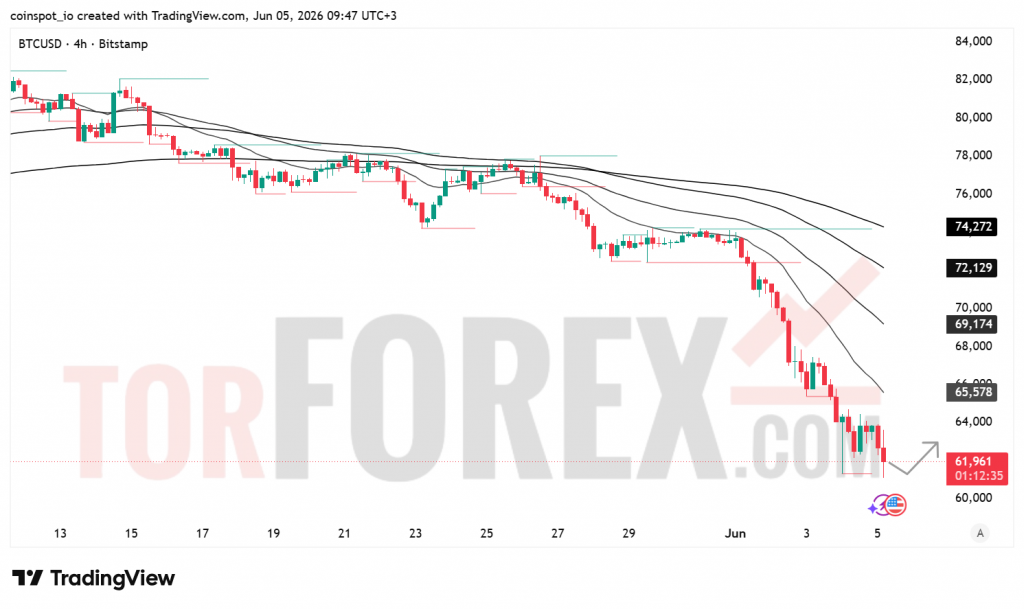 Прогноз цены BTC/USD на 6 июня 2026 года