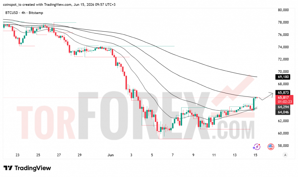 Прогноз цены BTC/USD на 16 июня 2026 года