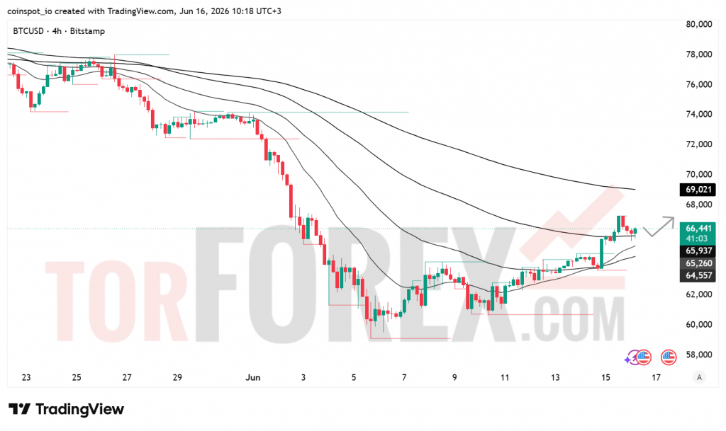 Прогноз цены BTC/USD на 17 июня 2026 года