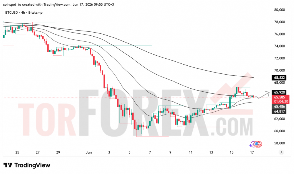 Прогноз цены BTC/USD на 18 июня 2026 года