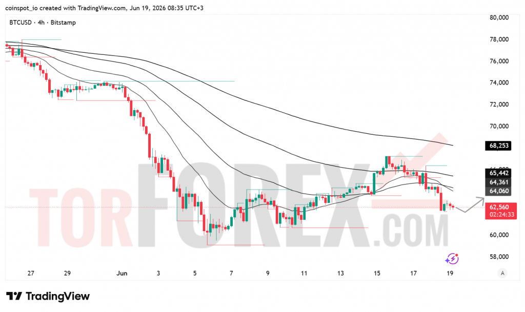 Прогноз цены BTC/USD на 20 июня 2026 года