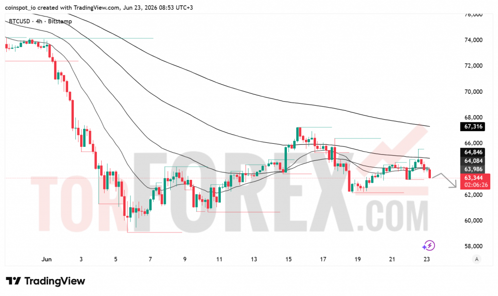 Прогноз цены BTC/USD на 24 июня 2026 года