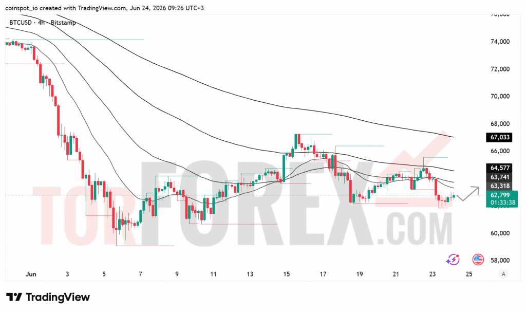 Прогноз цены BTC/USD на 25 июня 2026 года