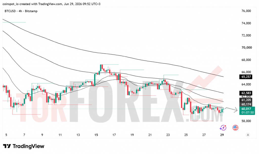 Прогноз цены BTC/USD на 30 июня 2026 года