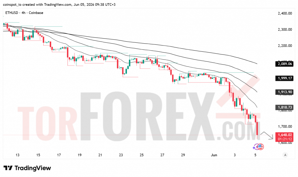 Прогноз цены ETH/USD на 6 июня 2026 года