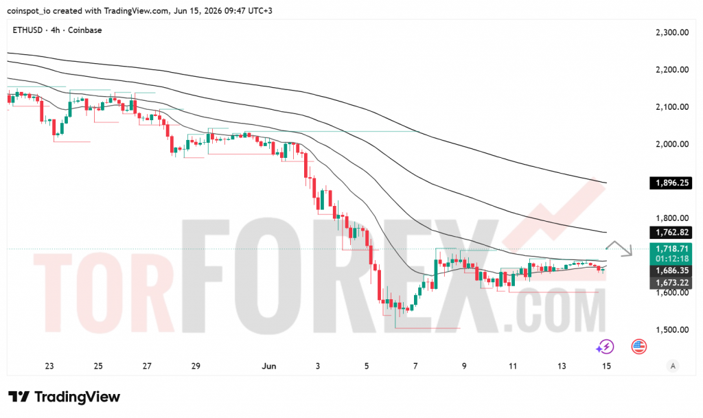Прогноз цены ETH/USD на 16 июня 2026 года