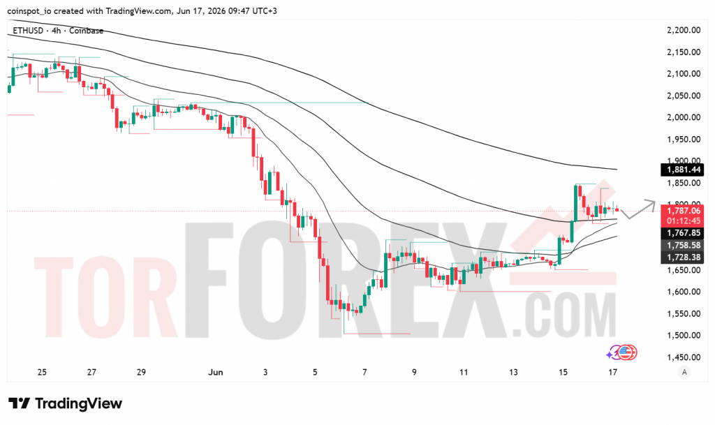 Прогноз цены ETH/USD на 18 июня 2026 года
