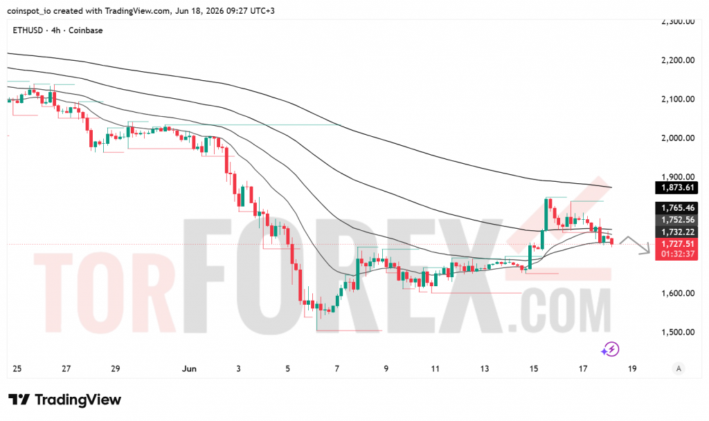 Прогноз цены ETH/USD на 19 июня 2026 года