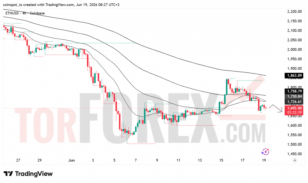 Прогноз цены ETH/USD на 20 июня 2026 года