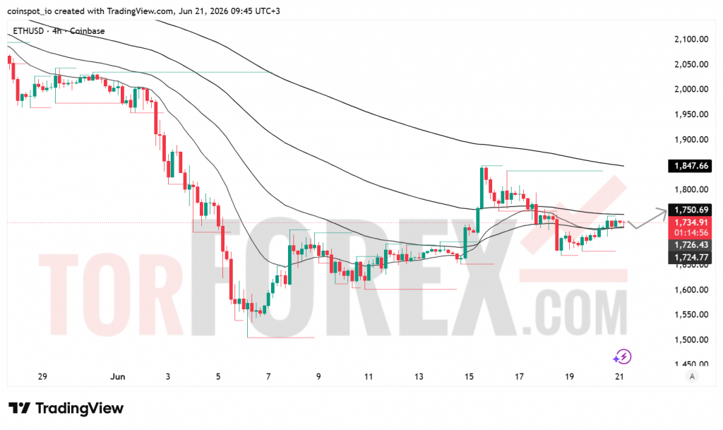 Прогноз цены ETH/USD на неделю 22–28 июня 2026 года