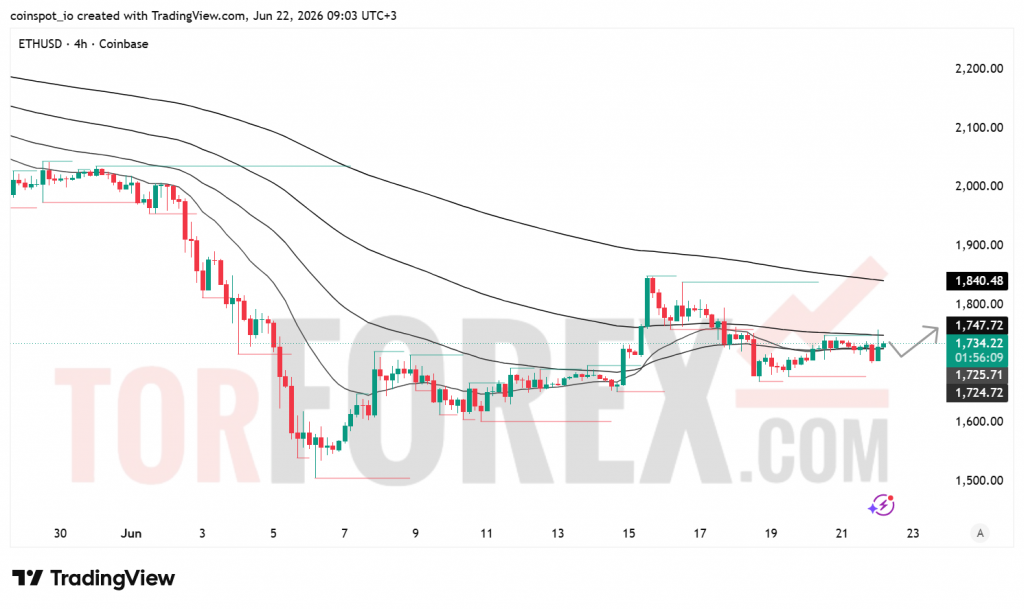 Прогноз цены ETH/USD на 23 июня 2026 года