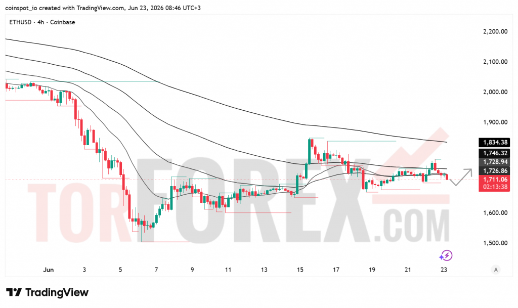 Прогноз цены ETH/USD на 24 июня 2026 года