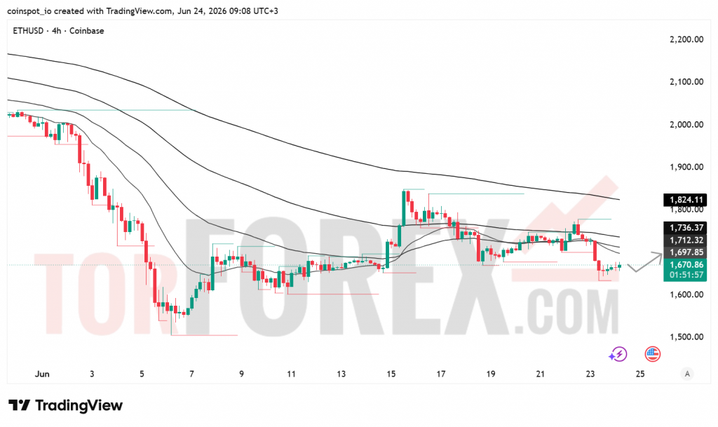 Прогноз цены ETH/USD на 25 июня 2026 года