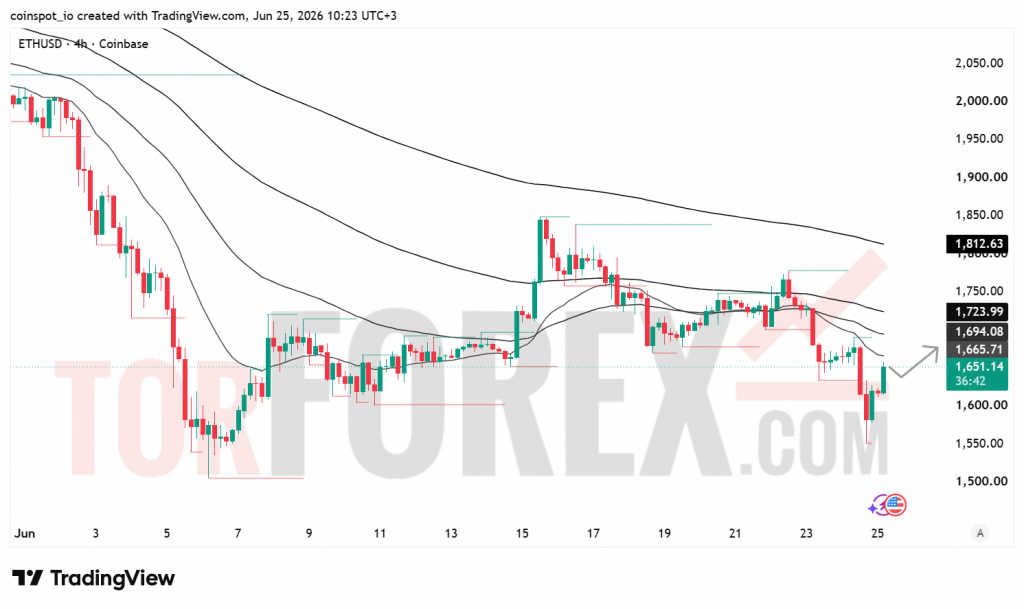 Прогноз цены ETH/USD на 26 июня 2026 года