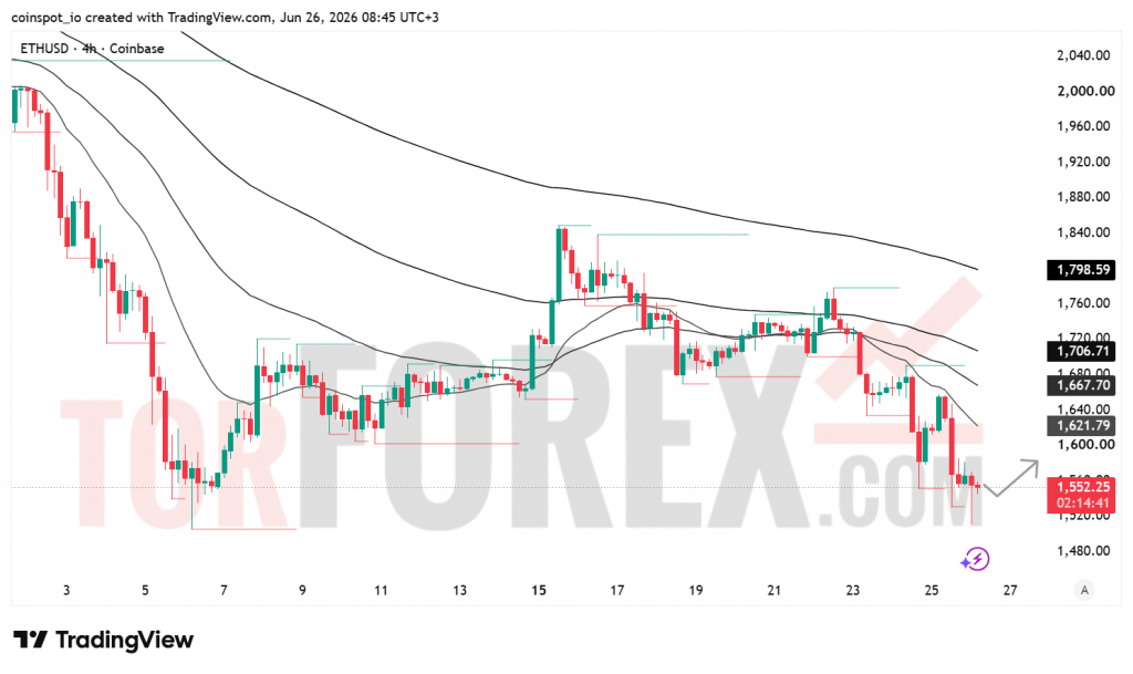 Прогноз цены ETH/USD на 27 июня 2026 года